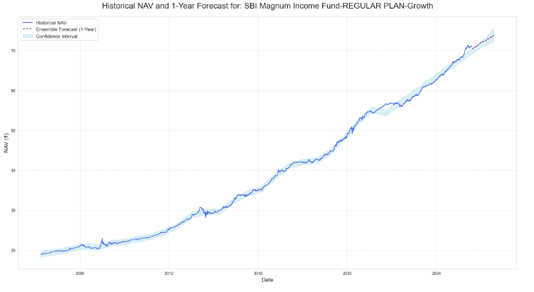 NAV Forecast